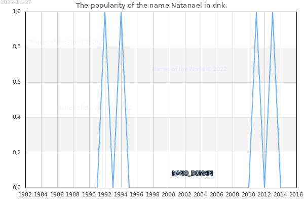 The number of newborns with the name Natanael in dnk.