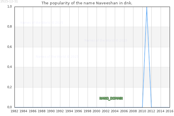The number of newborns with the name Naveeshan in dnk.