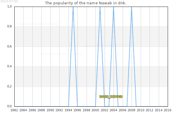 The number of newborns with the name Nawab in dnk.