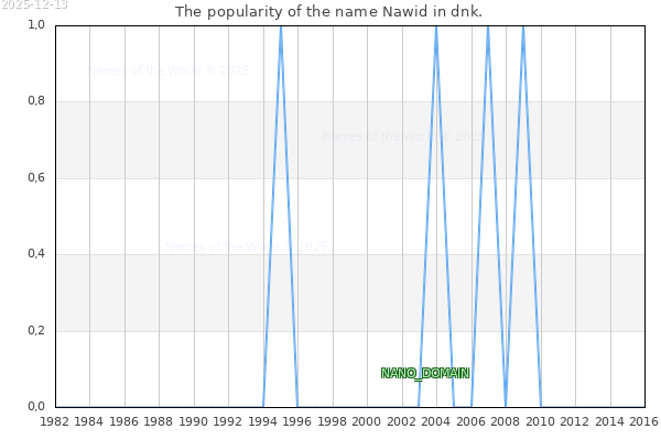 The number of newborns with the name Nawid in dnk.