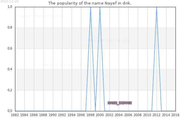The number of newborns with the name Nayef in dnk.