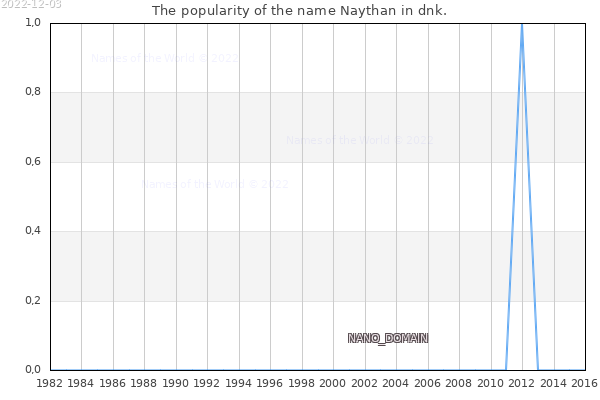 The number of newborns with the name Naythan in dnk.