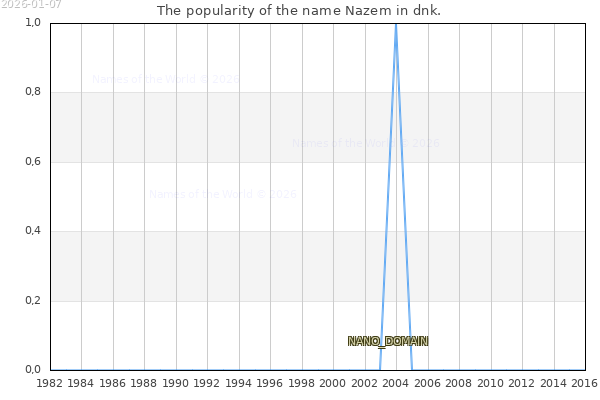 The number of newborns with the name Nazem in dnk.
