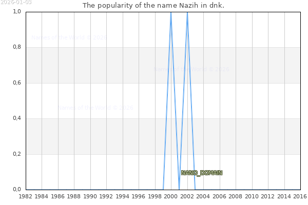 The number of newborns with the name Nazih in dnk.