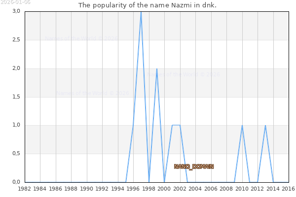 The number of newborns with the name Nazmi in dnk.