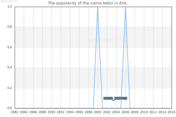 The number of newborns with the name Nebil in dnk.