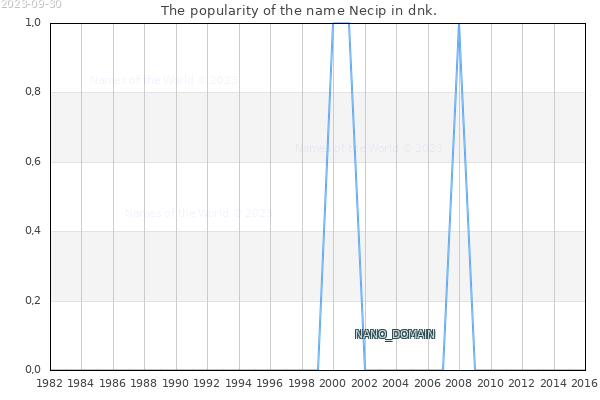 The number of newborns with the name Necip in dnk.