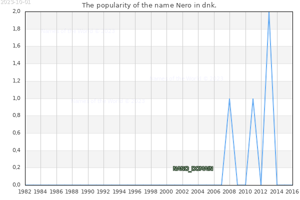 The number of newborns with the name Nero in dnk.