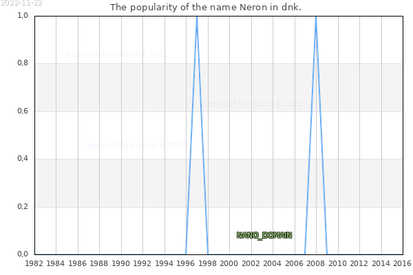 The number of newborns with the name Neron in dnk.