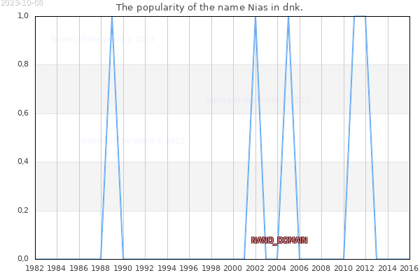 The number of newborns with the name Nias in dnk.