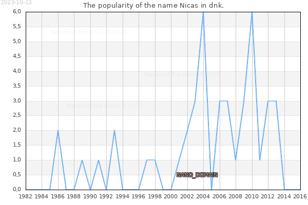 The number of newborns with the name Nicas in dnk.