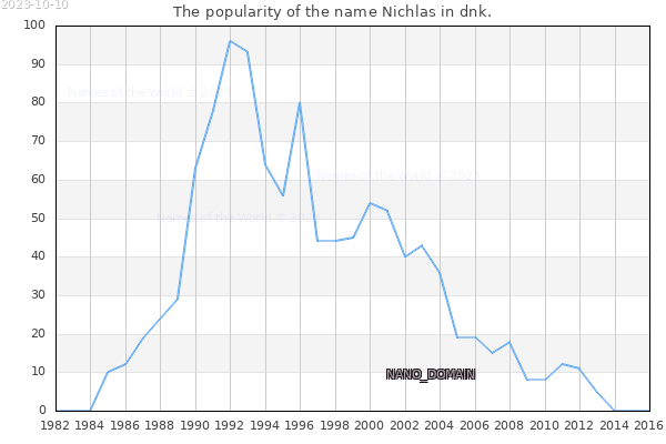 The number of newborns with the name Nichlas in dnk.