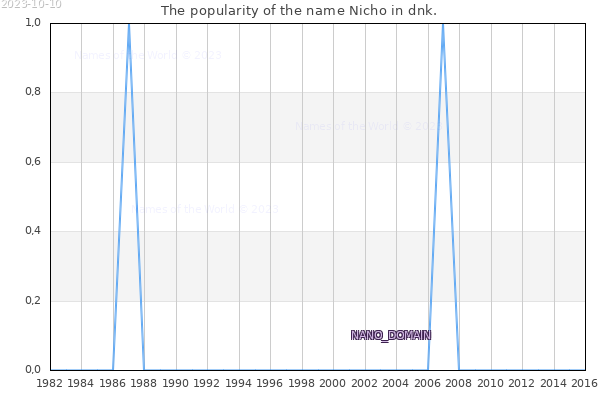 The number of newborns with the name Nicho in dnk.