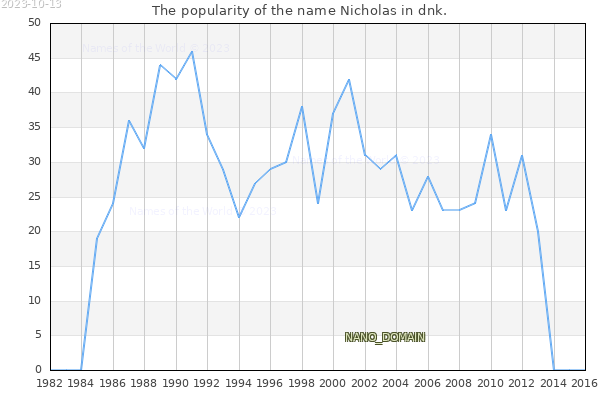 The number of newborns with the name Nicholas in dnk.