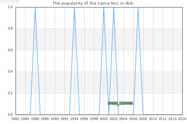 The number of newborns with the name Nici in dnk.