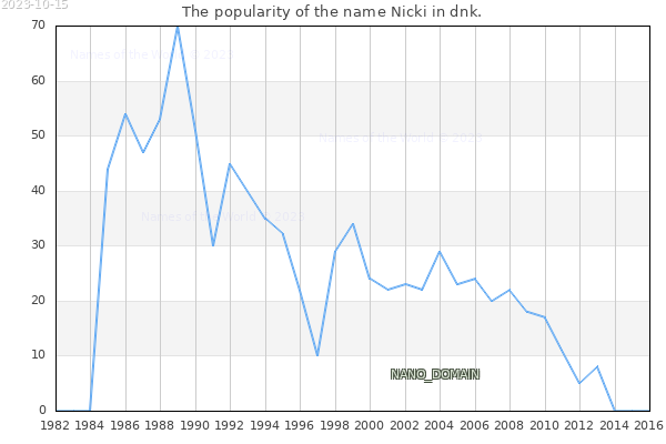 The number of newborns with the name Nicki in dnk.