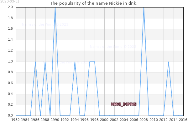 The number of newborns with the name Nickie in dnk.