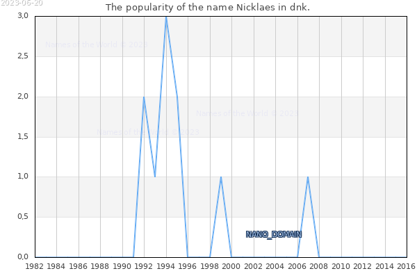 The number of newborns with the name Nicklaes in dnk.