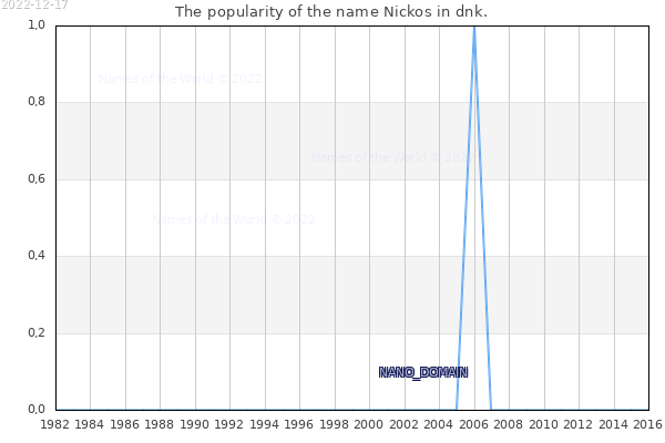 The number of newborns with the name Nickos in dnk.