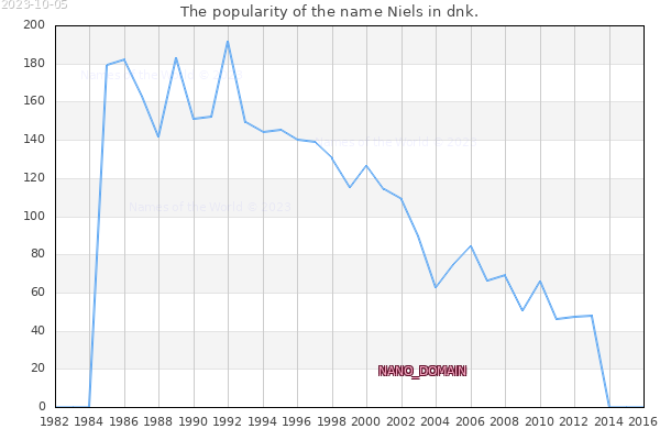 The number of newborns with the name Niels in dnk.