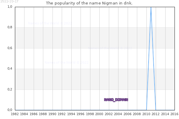 The number of newborns with the name Nigman in dnk.