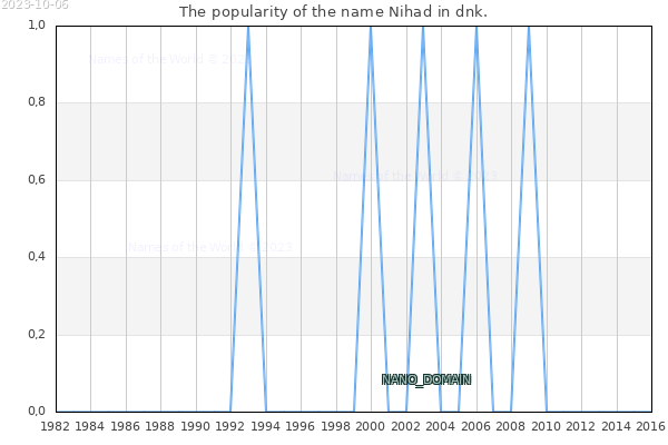The number of newborns with the name Nihad in dnk.
