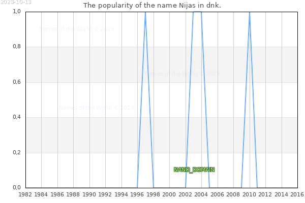 The number of newborns with the name Nijas in dnk.