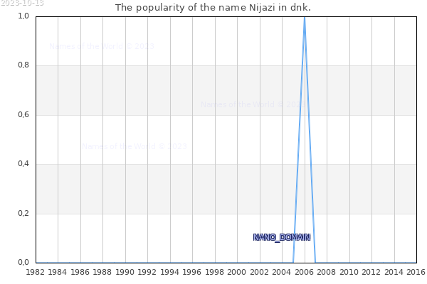 The number of newborns with the name Nijazi in dnk.