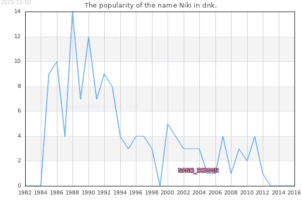 The number of newborns with the name Niki in dnk.