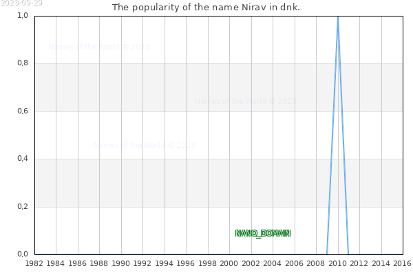 The number of newborns with the name Nirav in dnk.
