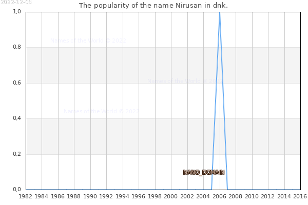 The number of newborns with the name Nirusan in dnk.