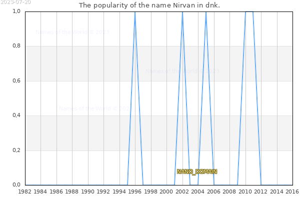 The number of newborns with the name Nirvan in dnk.