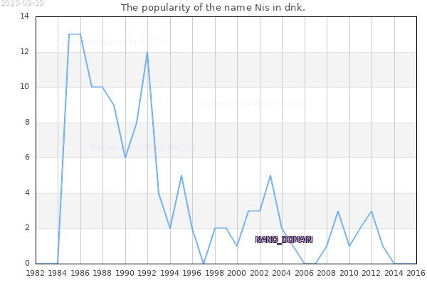The number of newborns with the name Nis in dnk.
