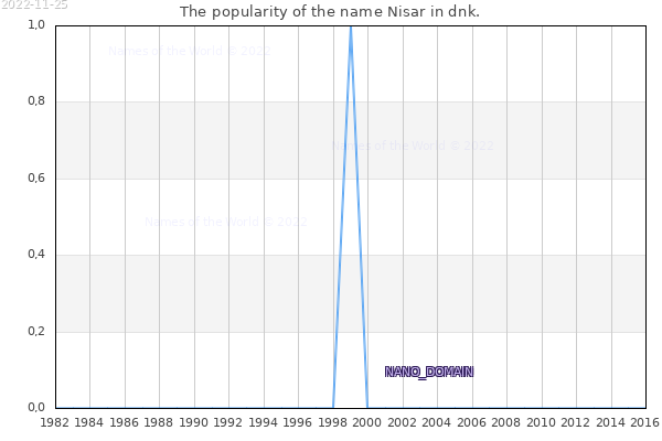 The number of newborns with the name Nisar in dnk.
