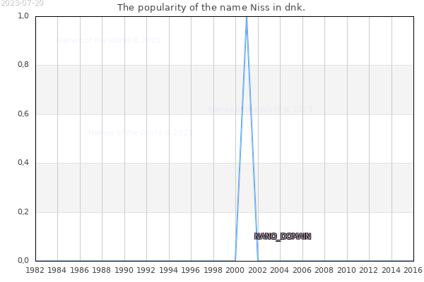 The number of newborns with the name Niss in dnk.