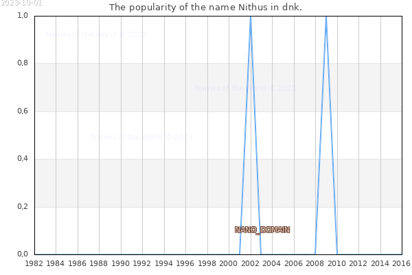 The number of newborns with the name Nithus in dnk.