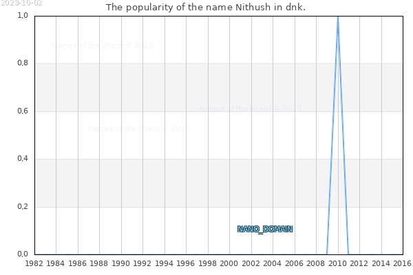 The number of newborns with the name Nithush in dnk.