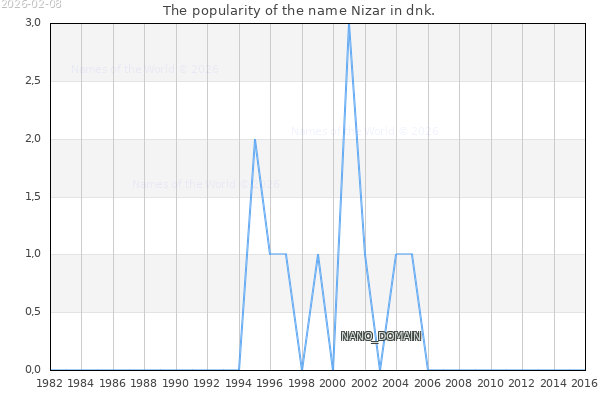 The number of newborns with the name Nizar in dnk.