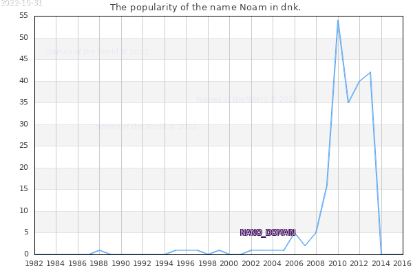 The number of newborns with the name Noam in dnk.