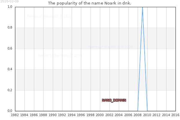The number of newborns with the name Noark in dnk.