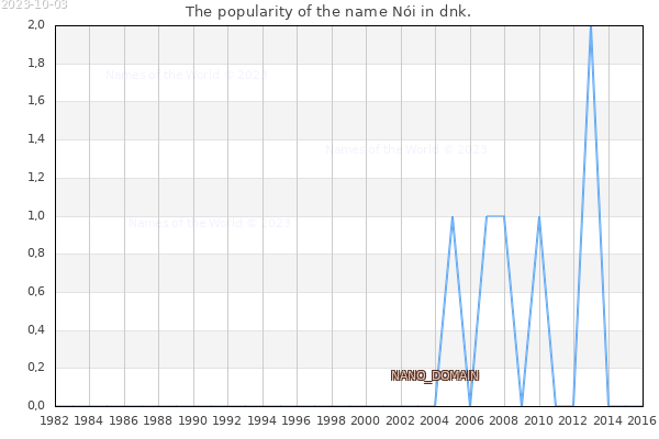 The number of newborns with the name Nói in dnk.