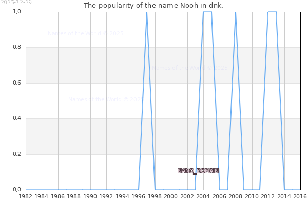 The number of newborns with the name Nooh in dnk.