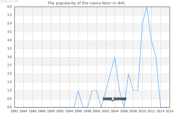 The number of newborns with the name Noor in dnk.
