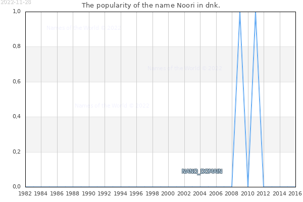 The number of newborns with the name Noori in dnk.