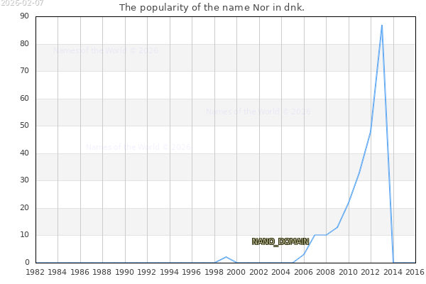 The number of newborns with the name Nor in dnk.