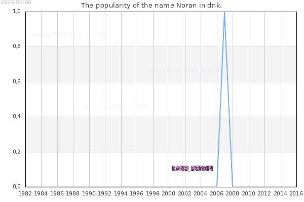 The number of newborns with the name Noran in dnk.
