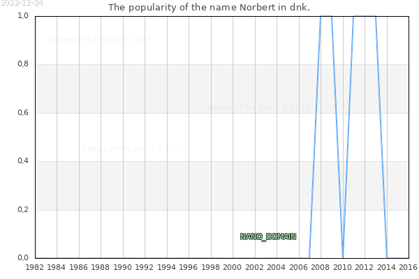 The number of newborns with the name Norbert in dnk.