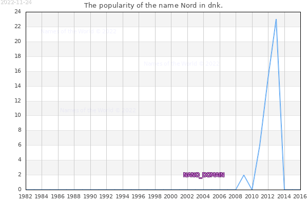 The number of newborns with the name Nord in dnk.