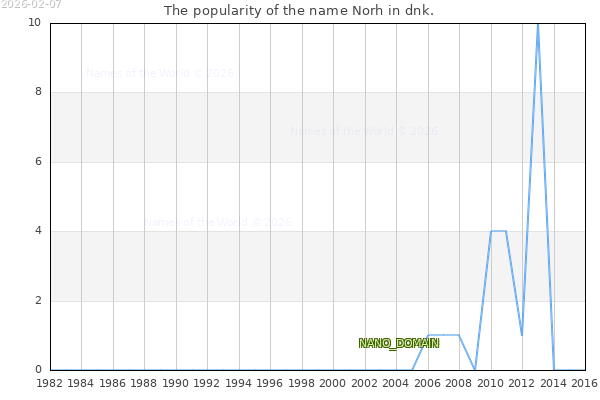 The number of newborns with the name Norh in dnk.