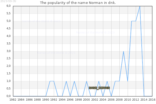 The number of newborns with the name Norman in dnk.